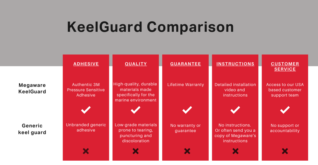 a comparison chart showing the differences in quality between the Megaware KeelGuard vs a generic keel guard
